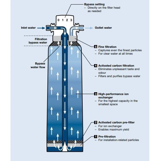 BWT Bestmax Water Filter And Softener