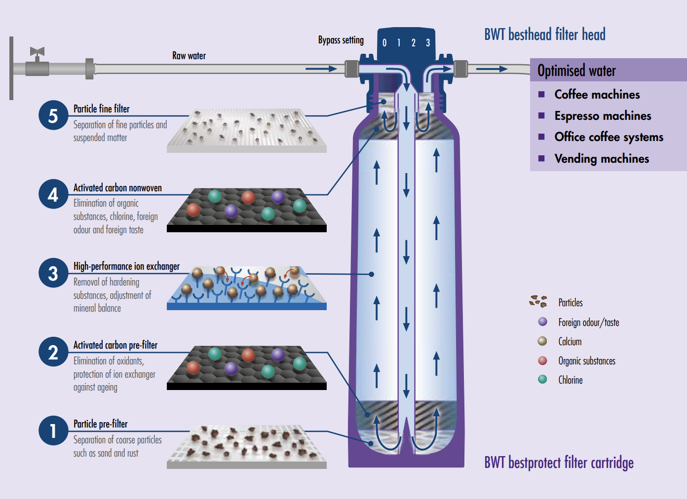 BWT Bestprotect Water Filter And Softener